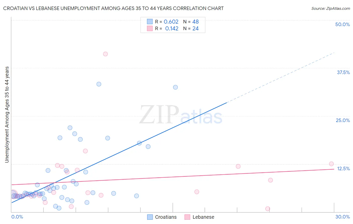 Croatian vs Lebanese Unemployment Among Ages 35 to 44 years