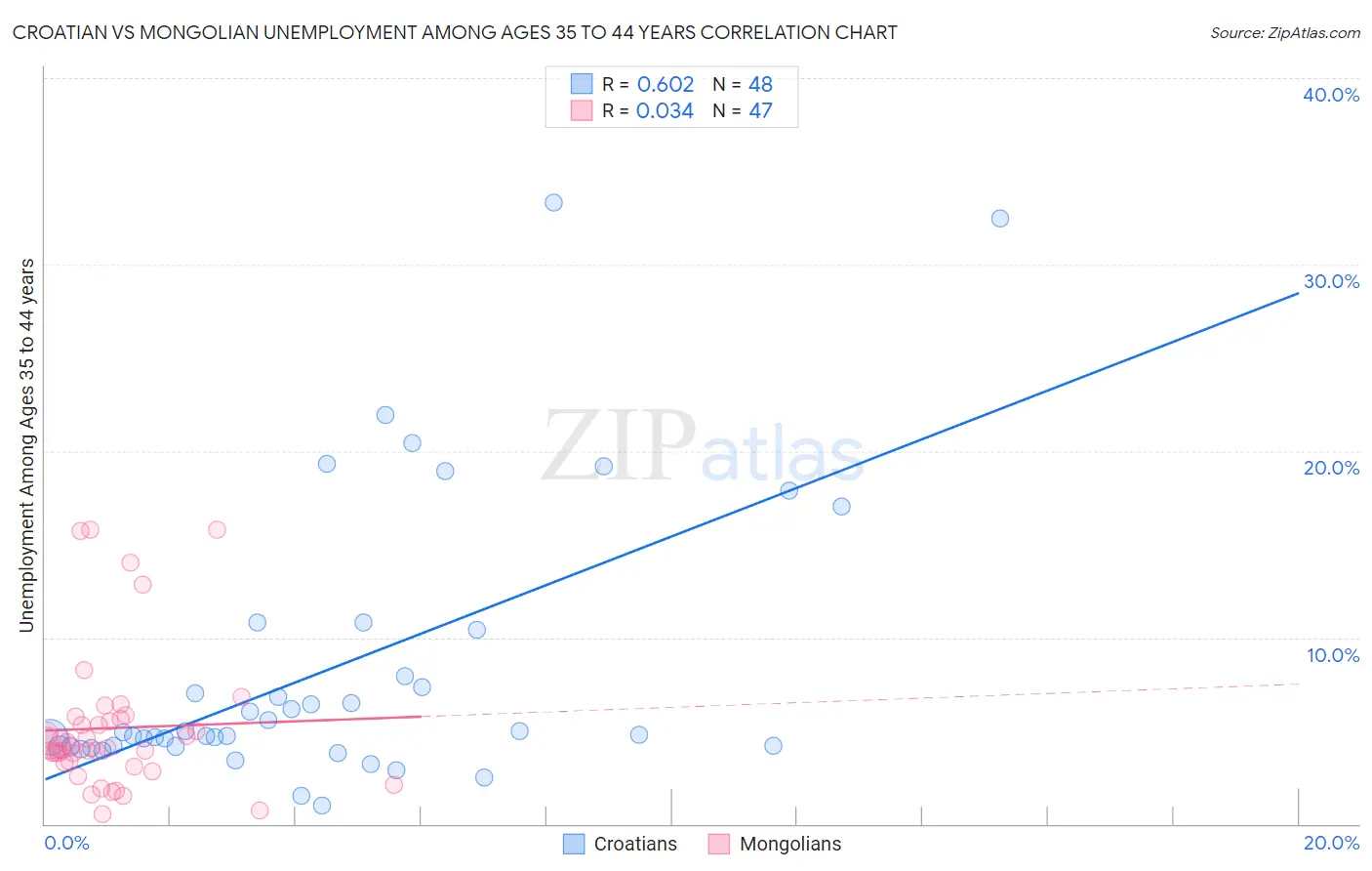Croatian vs Mongolian Unemployment Among Ages 35 to 44 years
