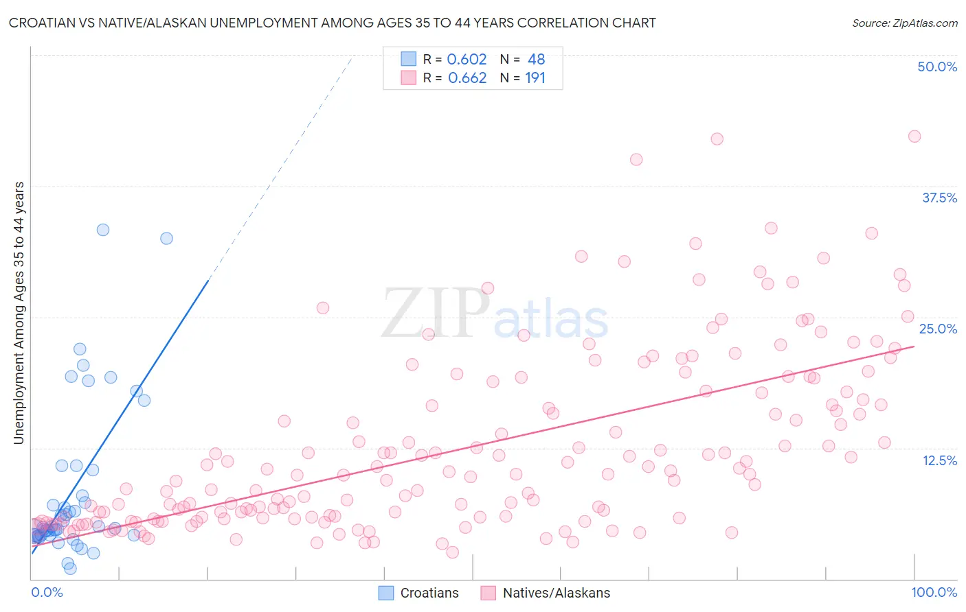 Croatian vs Native/Alaskan Unemployment Among Ages 35 to 44 years