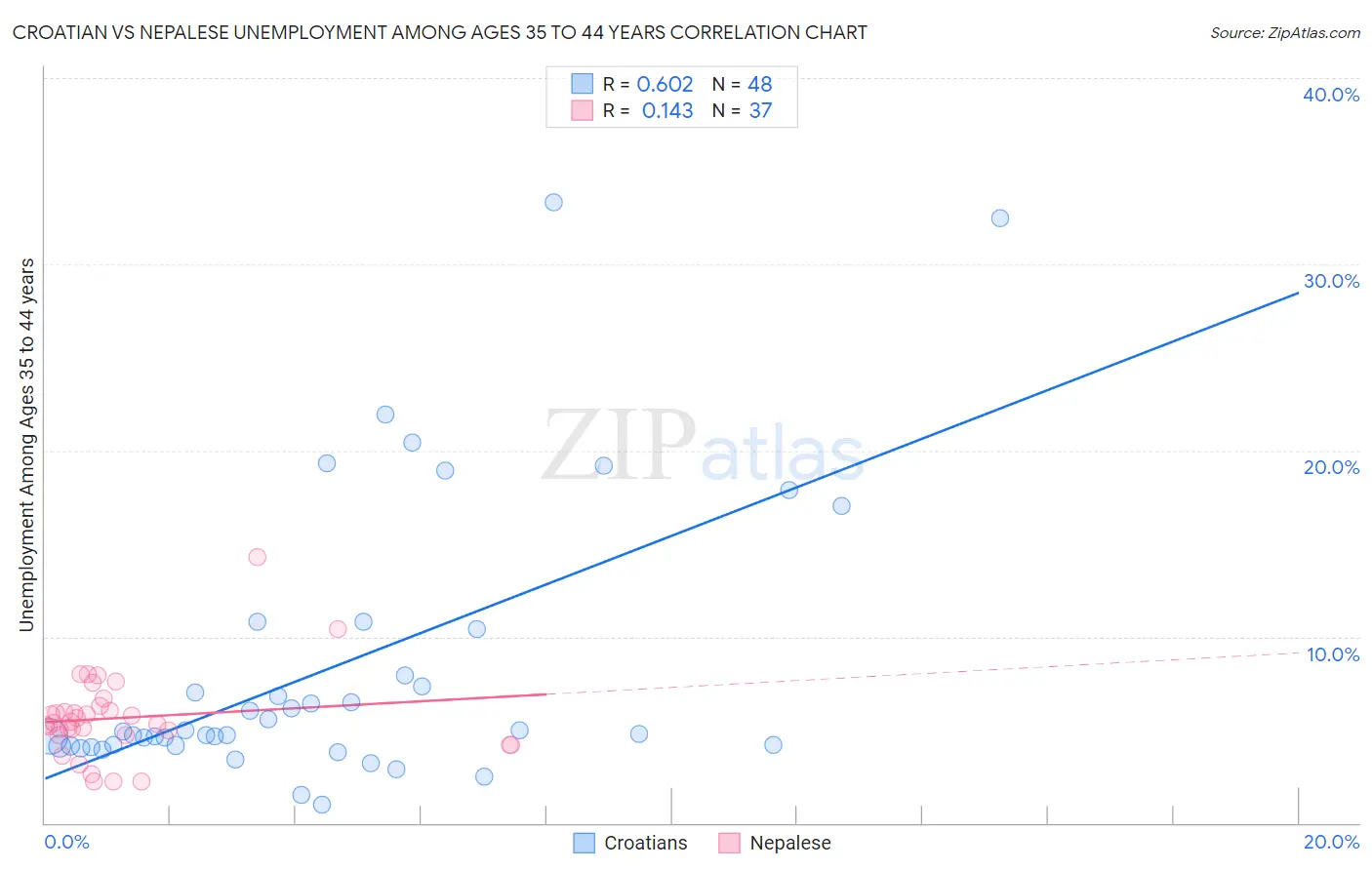 Croatian vs Nepalese Unemployment Among Ages 35 to 44 years