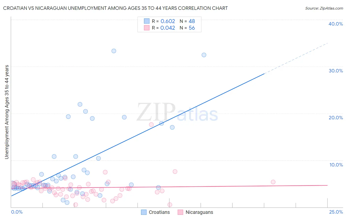 Croatian vs Nicaraguan Unemployment Among Ages 35 to 44 years
