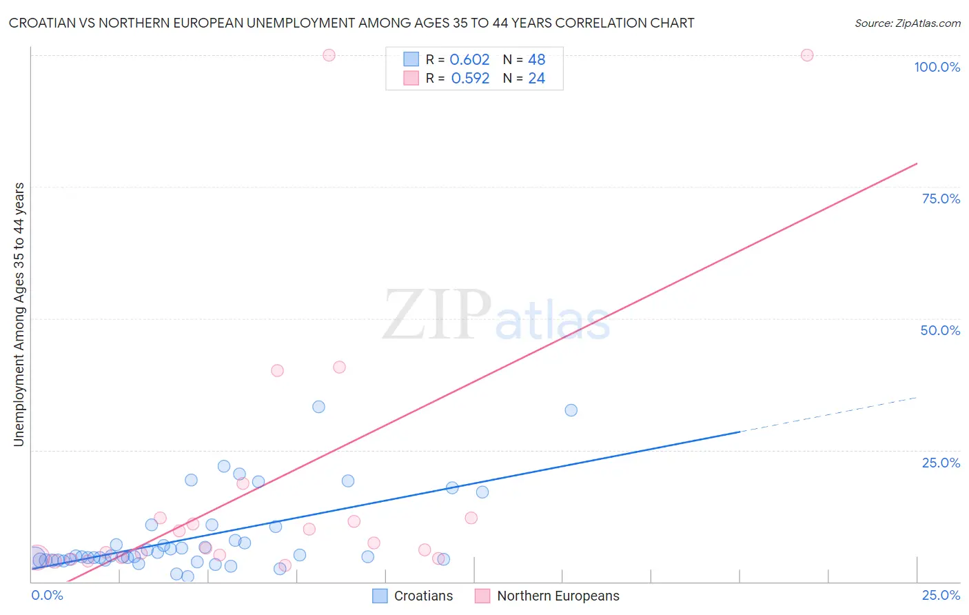 Croatian vs Northern European Unemployment Among Ages 35 to 44 years
