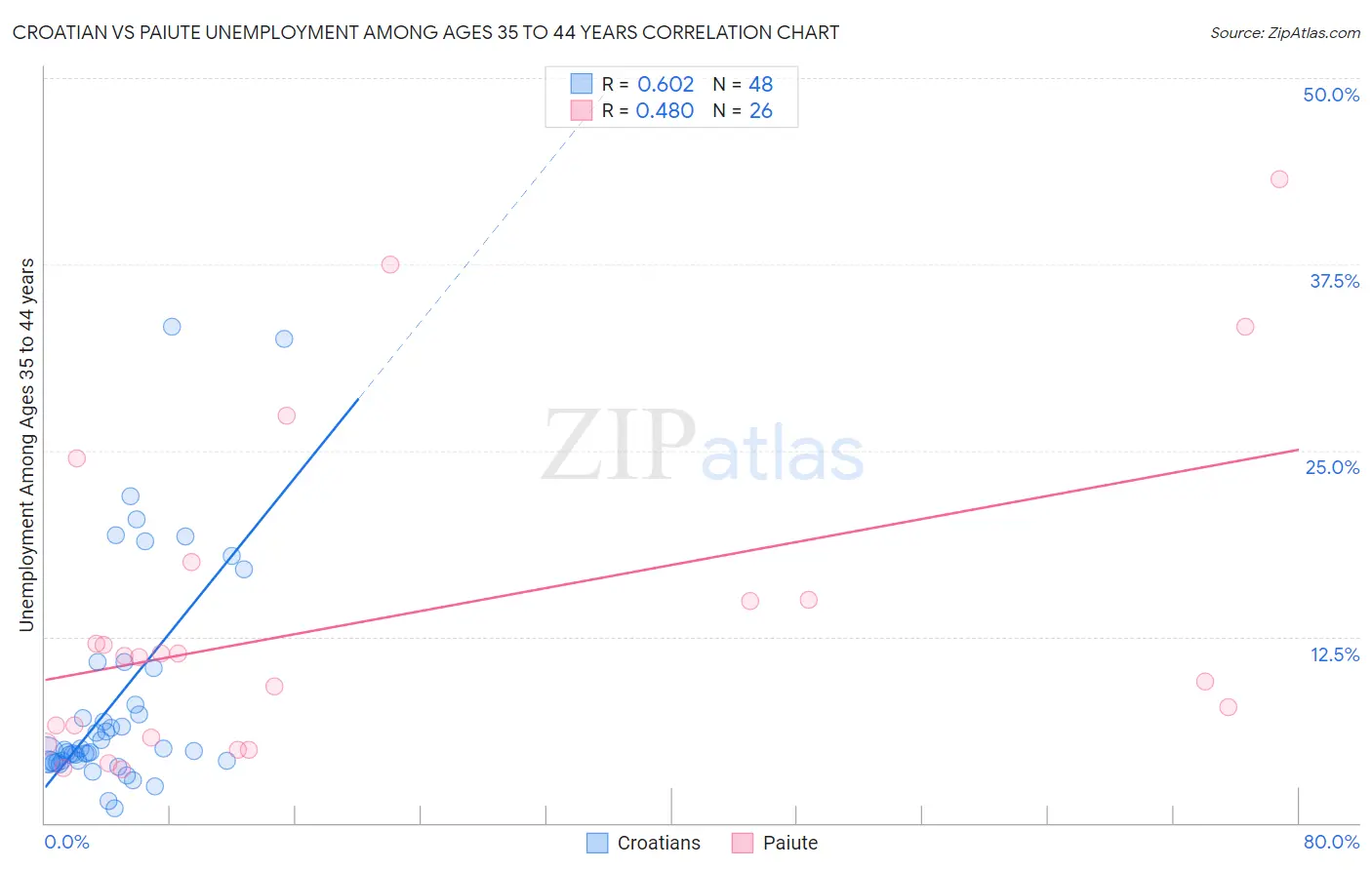 Croatian vs Paiute Unemployment Among Ages 35 to 44 years