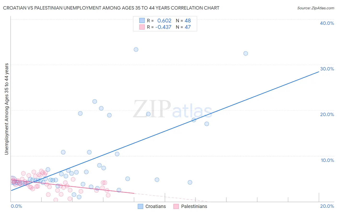 Croatian vs Palestinian Unemployment Among Ages 35 to 44 years