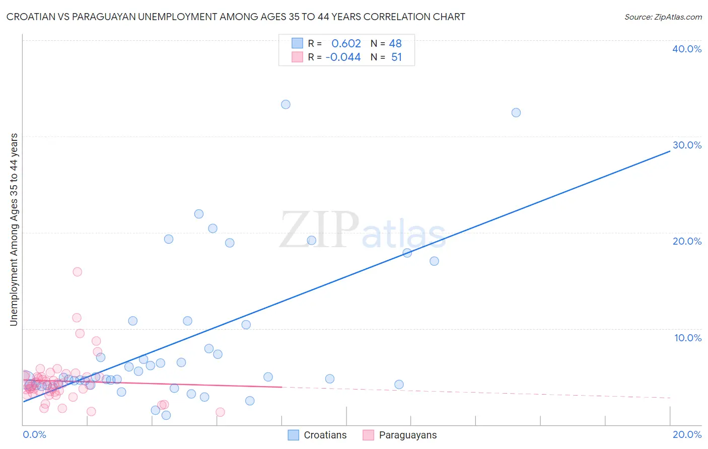 Croatian vs Paraguayan Unemployment Among Ages 35 to 44 years