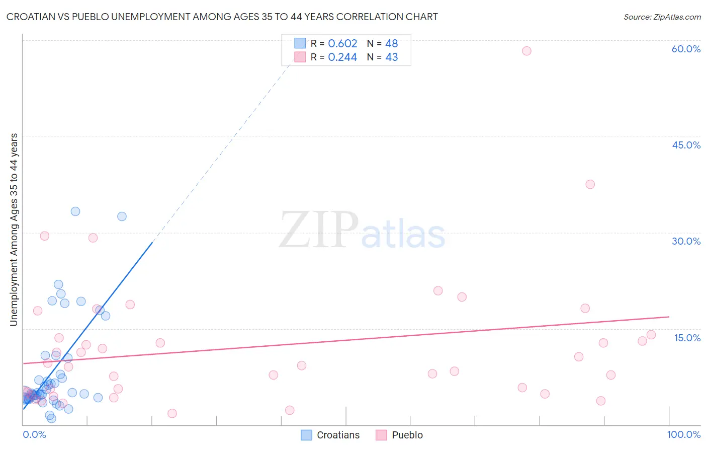 Croatian vs Pueblo Unemployment Among Ages 35 to 44 years