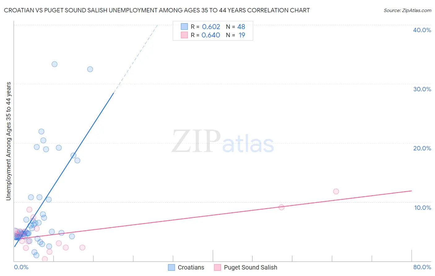 Croatian vs Puget Sound Salish Unemployment Among Ages 35 to 44 years