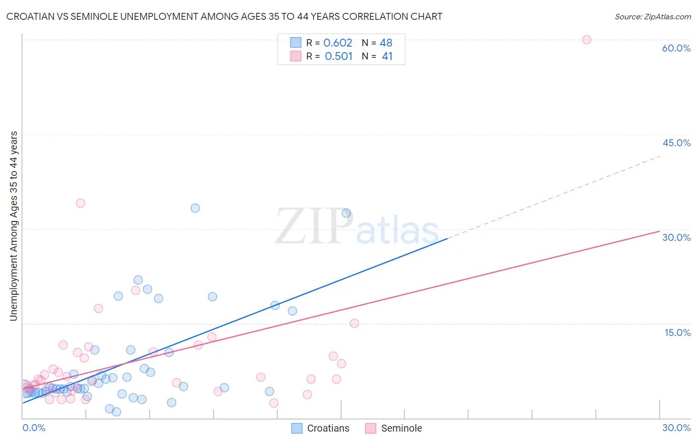 Croatian vs Seminole Unemployment Among Ages 35 to 44 years