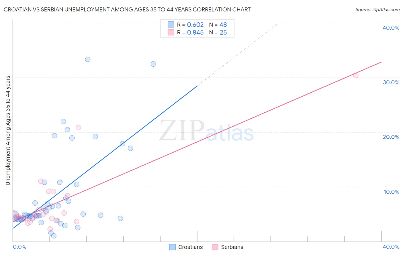 Croatian vs Serbian Unemployment Among Ages 35 to 44 years