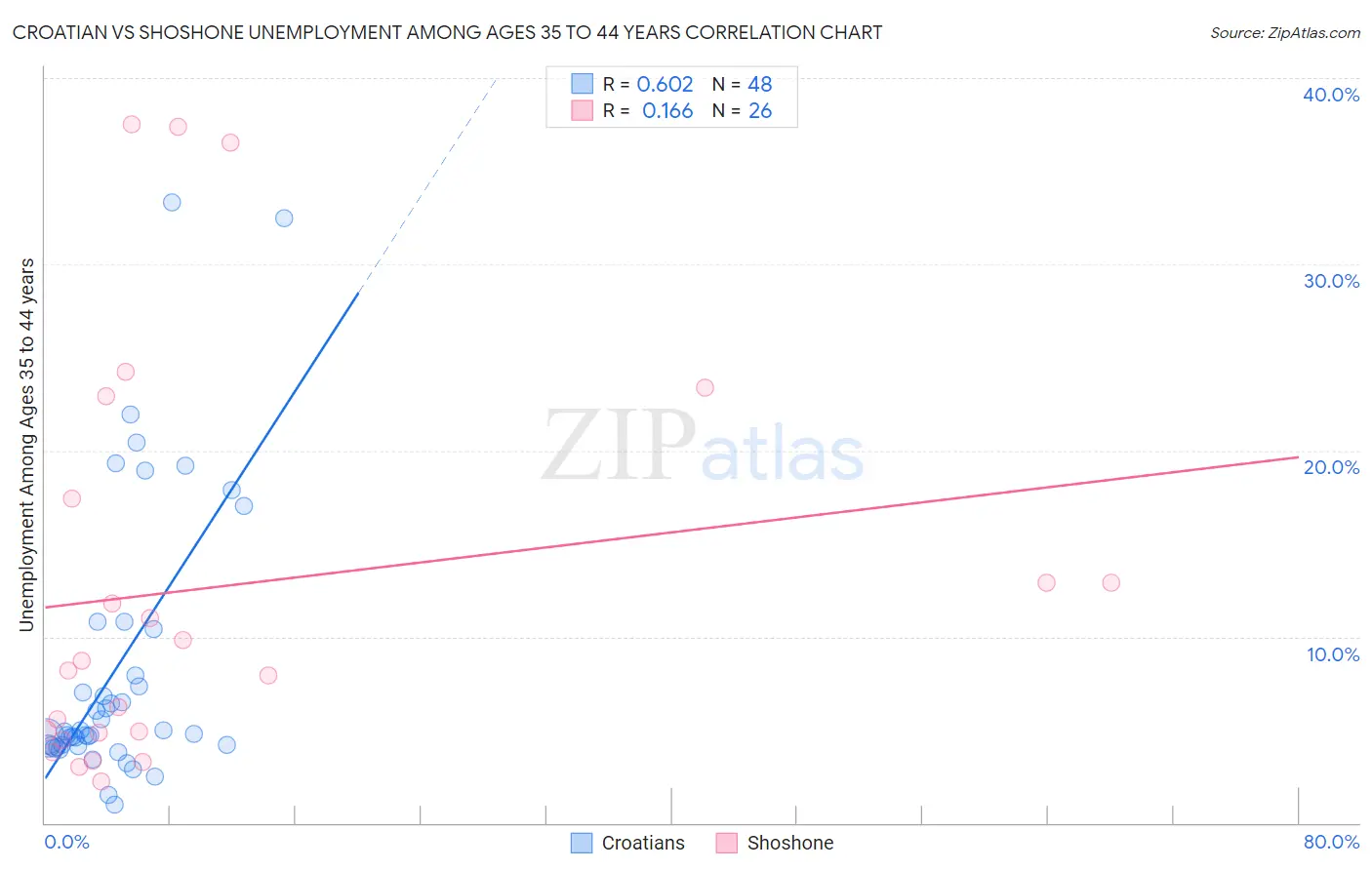 Croatian vs Shoshone Unemployment Among Ages 35 to 44 years