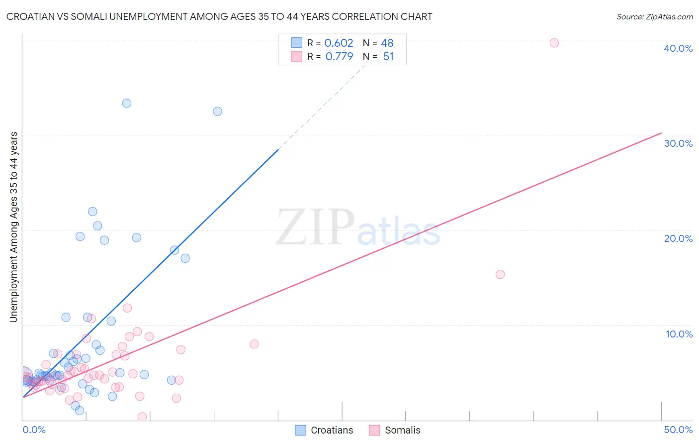 Croatian vs Somali Unemployment Among Ages 35 to 44 years