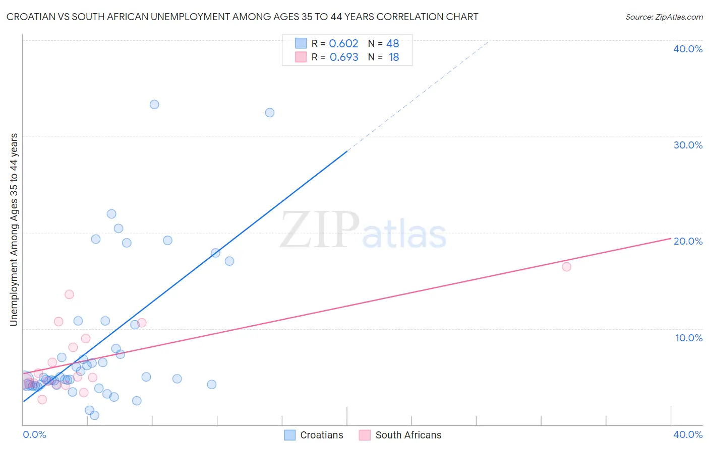 Croatian vs South African Unemployment Among Ages 35 to 44 years