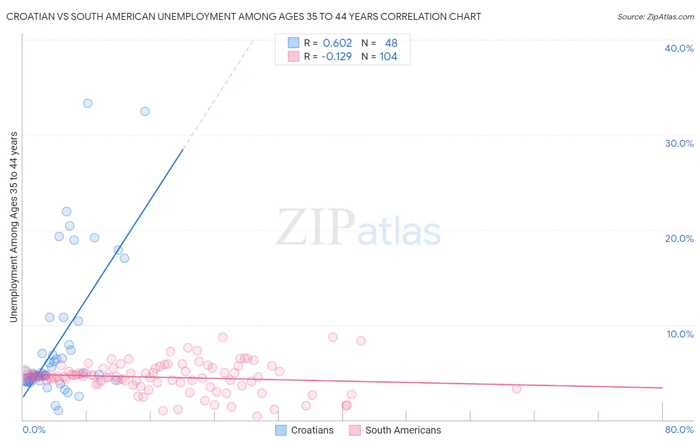 Croatian vs South American Unemployment Among Ages 35 to 44 years