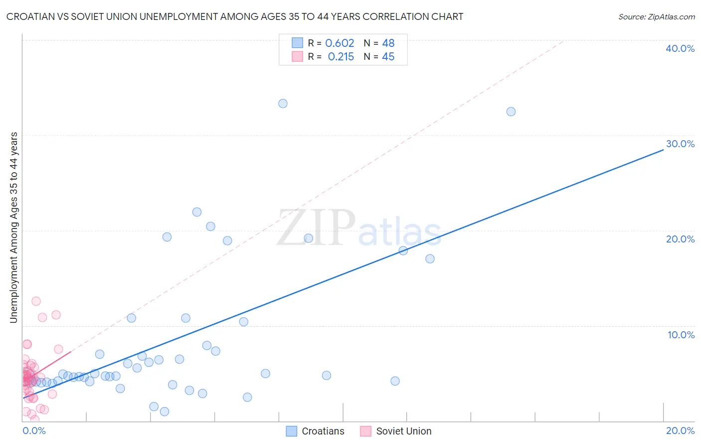 Croatian vs Soviet Union Unemployment Among Ages 35 to 44 years