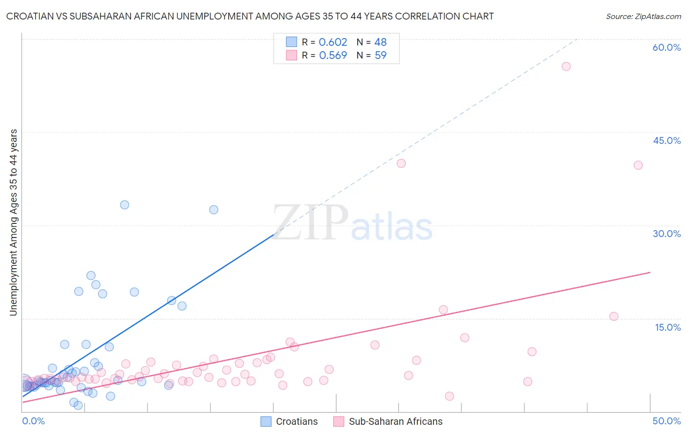 Croatian vs Subsaharan African Unemployment Among Ages 35 to 44 years