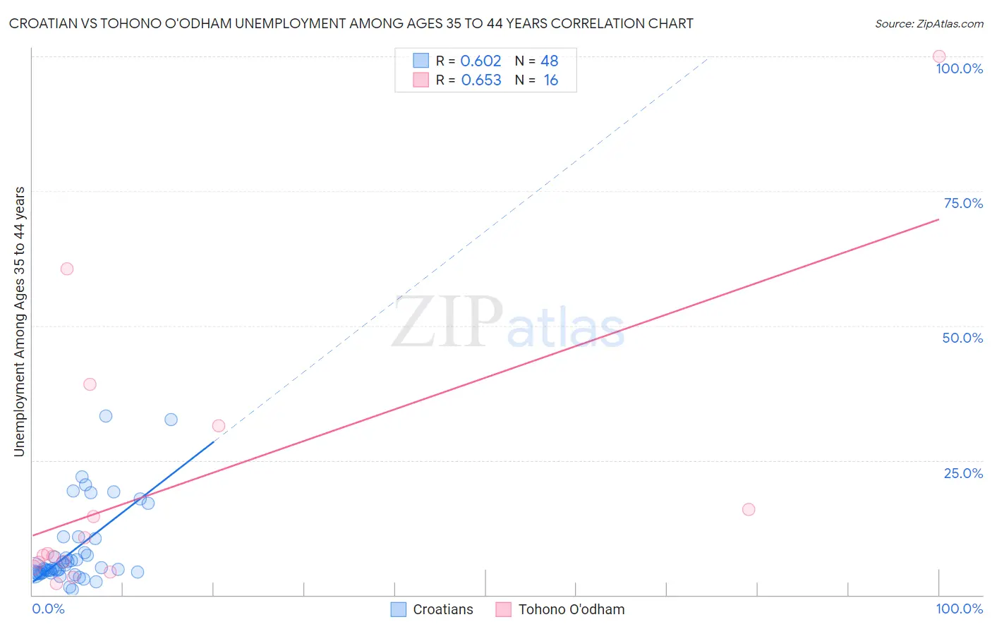 Croatian vs Tohono O'odham Unemployment Among Ages 35 to 44 years