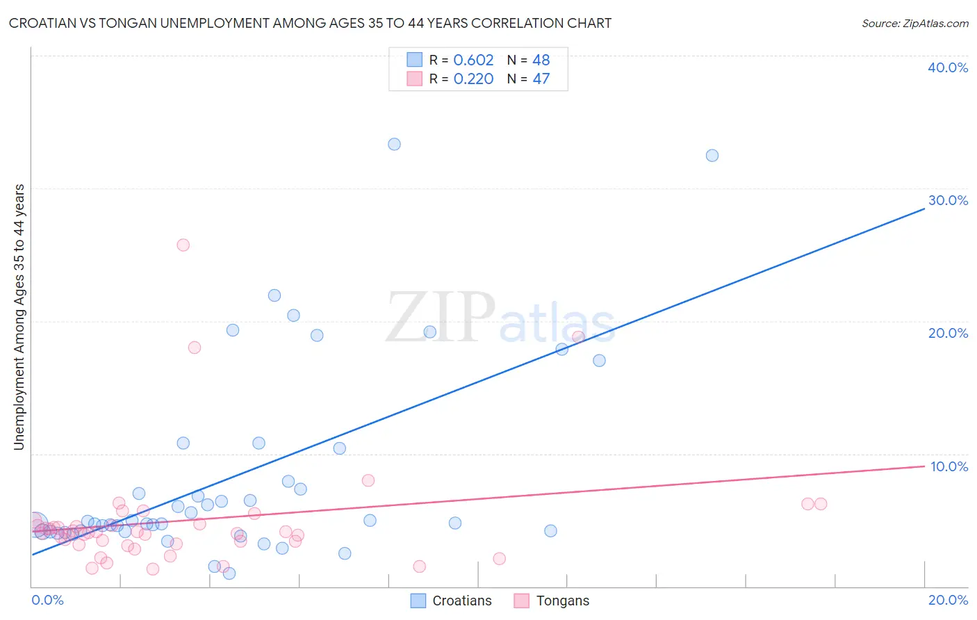 Croatian vs Tongan Unemployment Among Ages 35 to 44 years