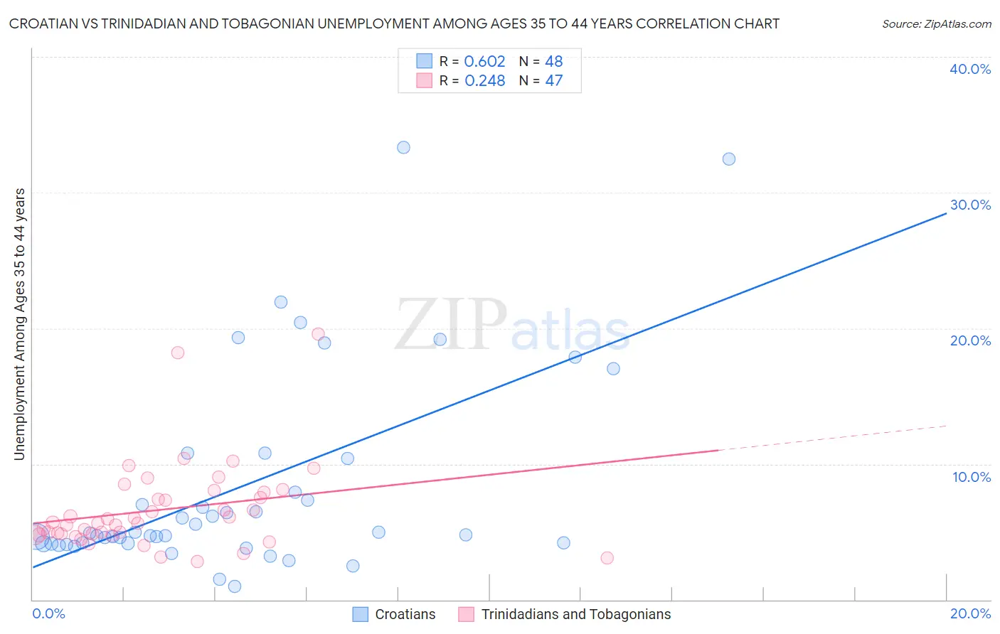 Croatian vs Trinidadian and Tobagonian Unemployment Among Ages 35 to 44 years