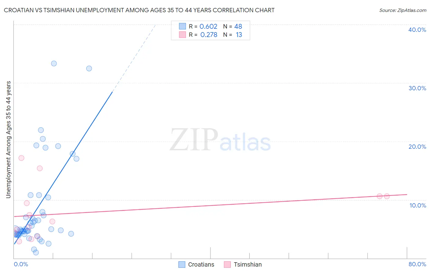 Croatian vs Tsimshian Unemployment Among Ages 35 to 44 years