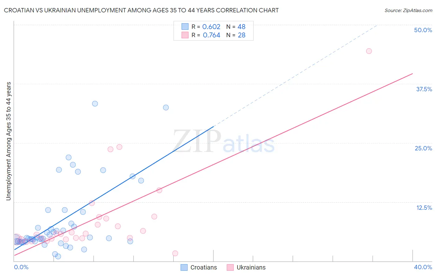 Croatian vs Ukrainian Unemployment Among Ages 35 to 44 years