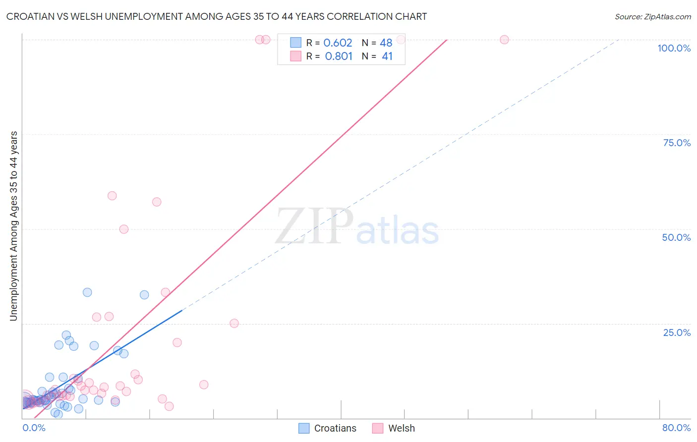 Croatian vs Welsh Unemployment Among Ages 35 to 44 years