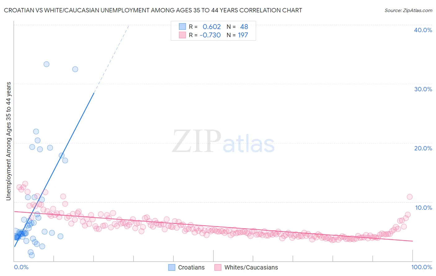 Croatian vs White/Caucasian Unemployment Among Ages 35 to 44 years