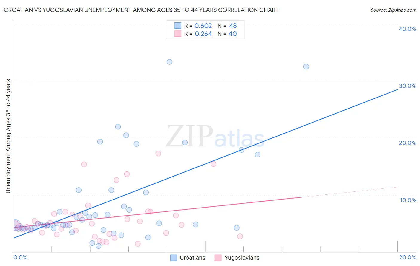 Croatian vs Yugoslavian Unemployment Among Ages 35 to 44 years