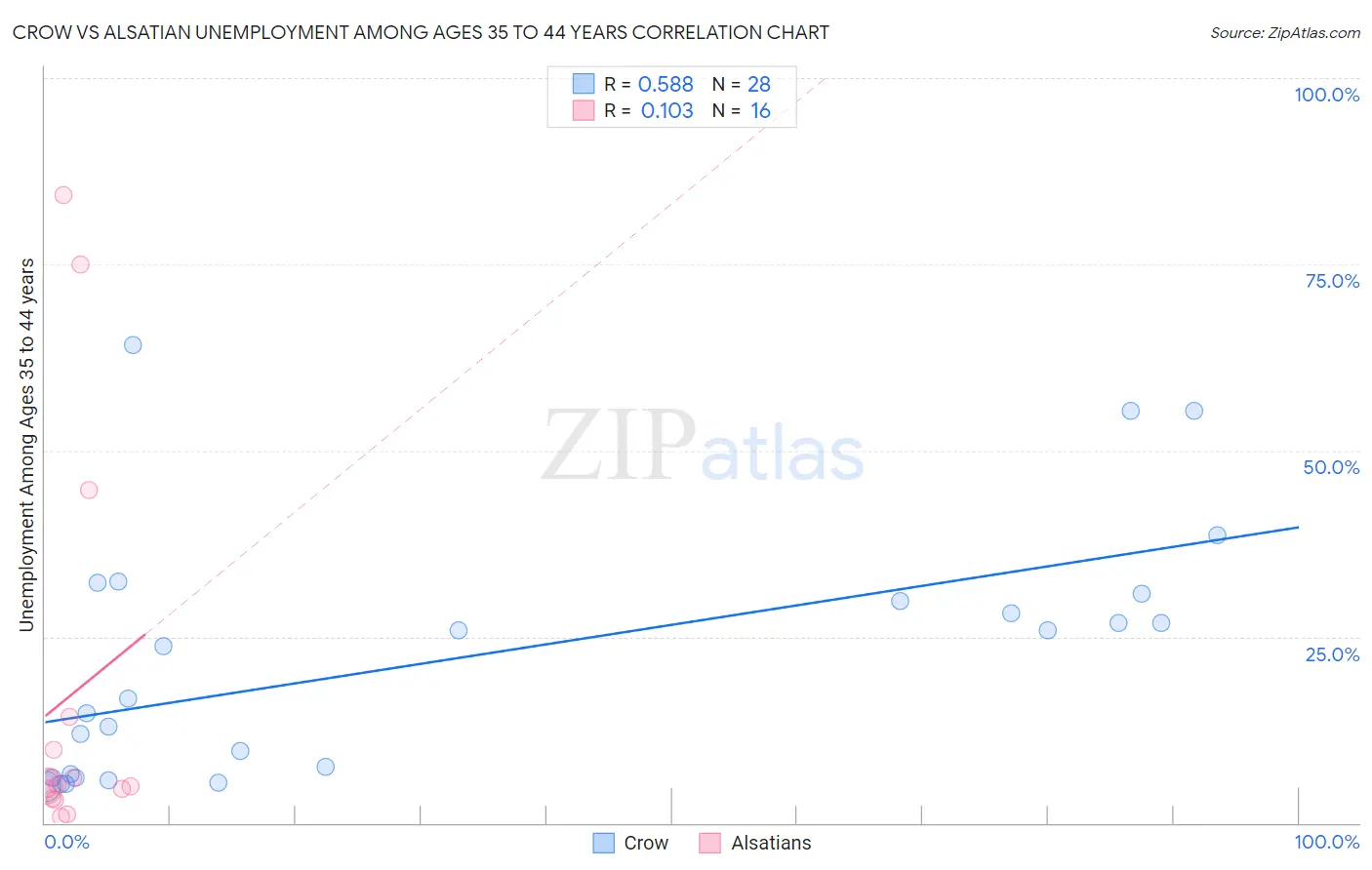 Crow vs Alsatian Unemployment Among Ages 35 to 44 years