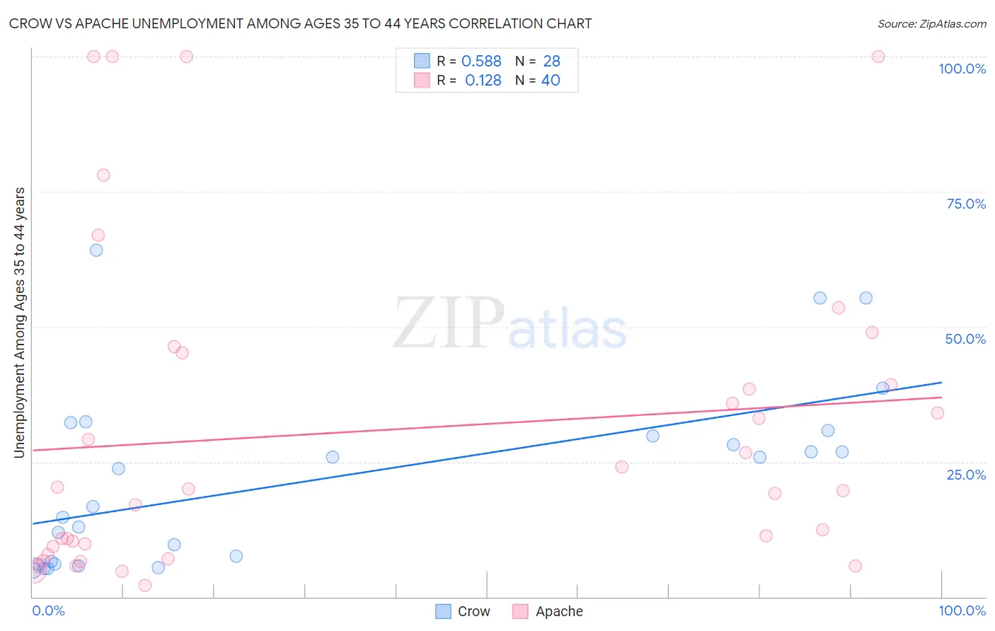 Crow vs Apache Unemployment Among Ages 35 to 44 years