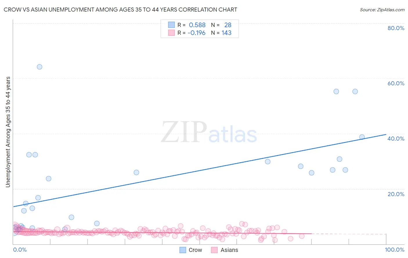 Crow vs Asian Unemployment Among Ages 35 to 44 years