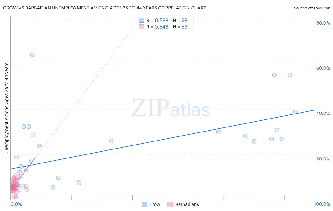 Crow vs Barbadian Unemployment Among Ages 35 to 44 years