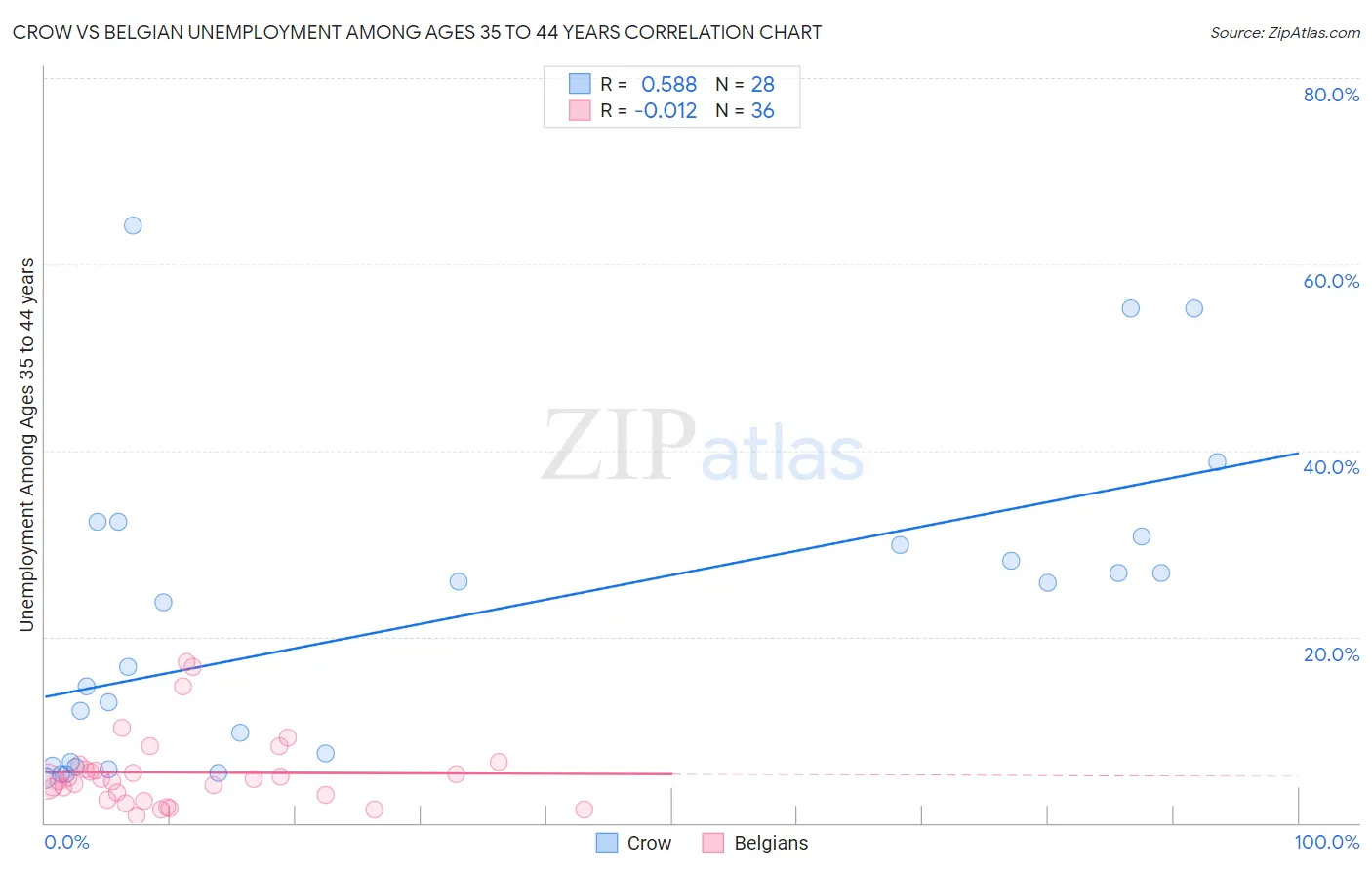 Crow vs Belgian Unemployment Among Ages 35 to 44 years