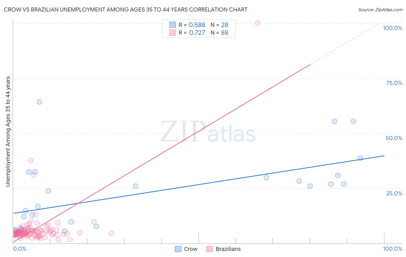 Crow vs Brazilian Unemployment Among Ages 35 to 44 years