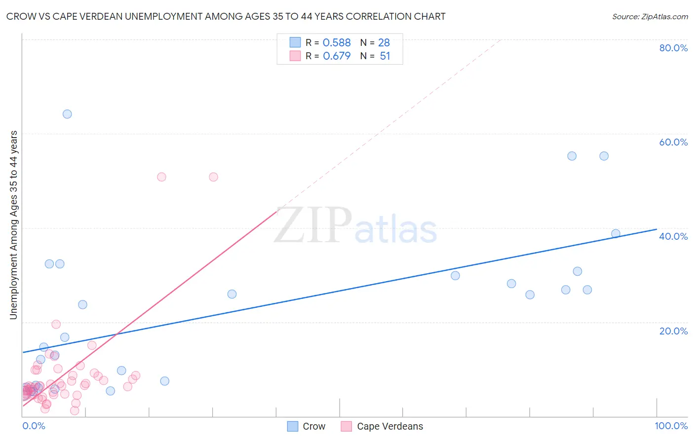 Crow vs Cape Verdean Unemployment Among Ages 35 to 44 years