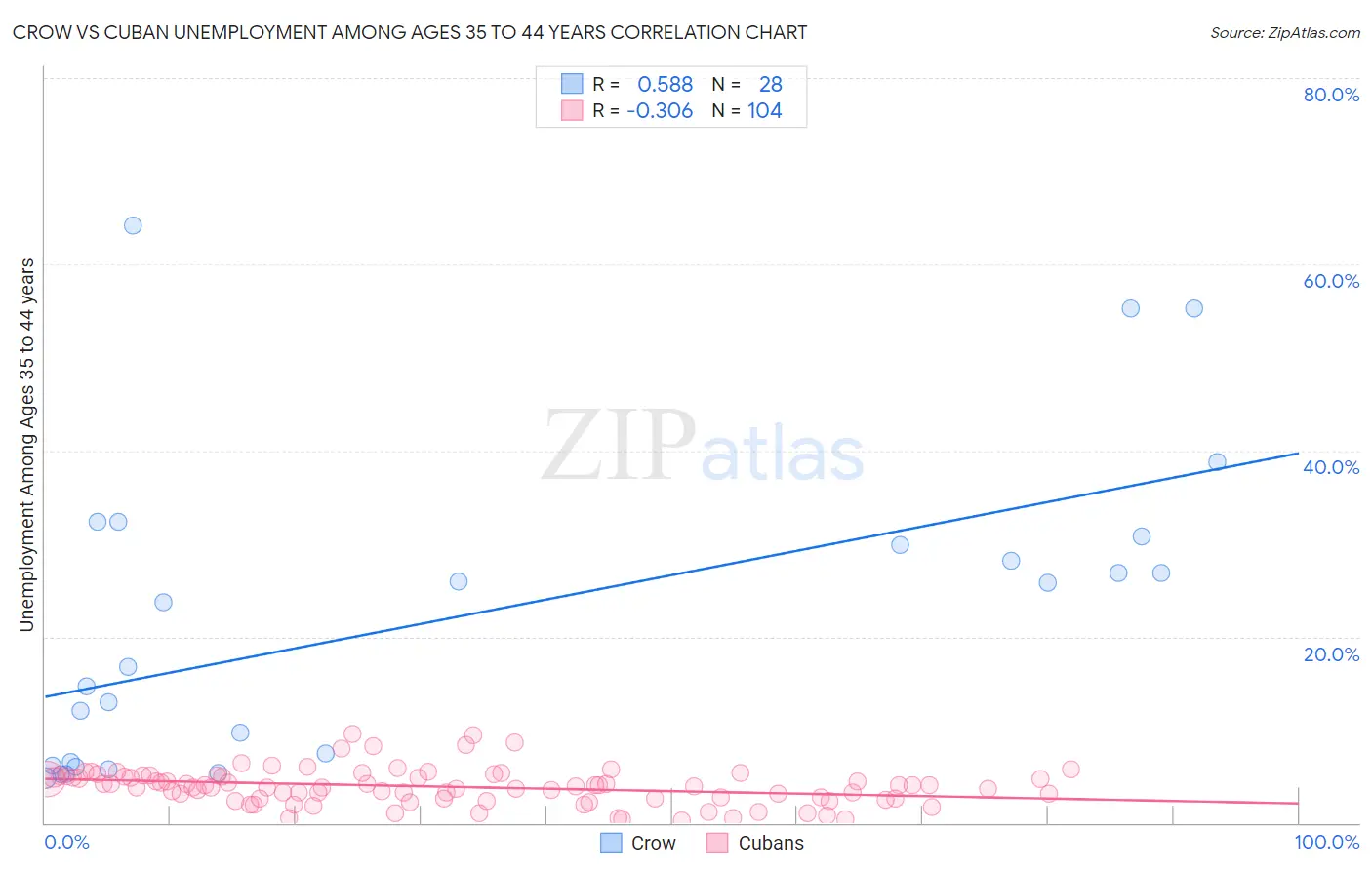 Crow vs Cuban Unemployment Among Ages 35 to 44 years