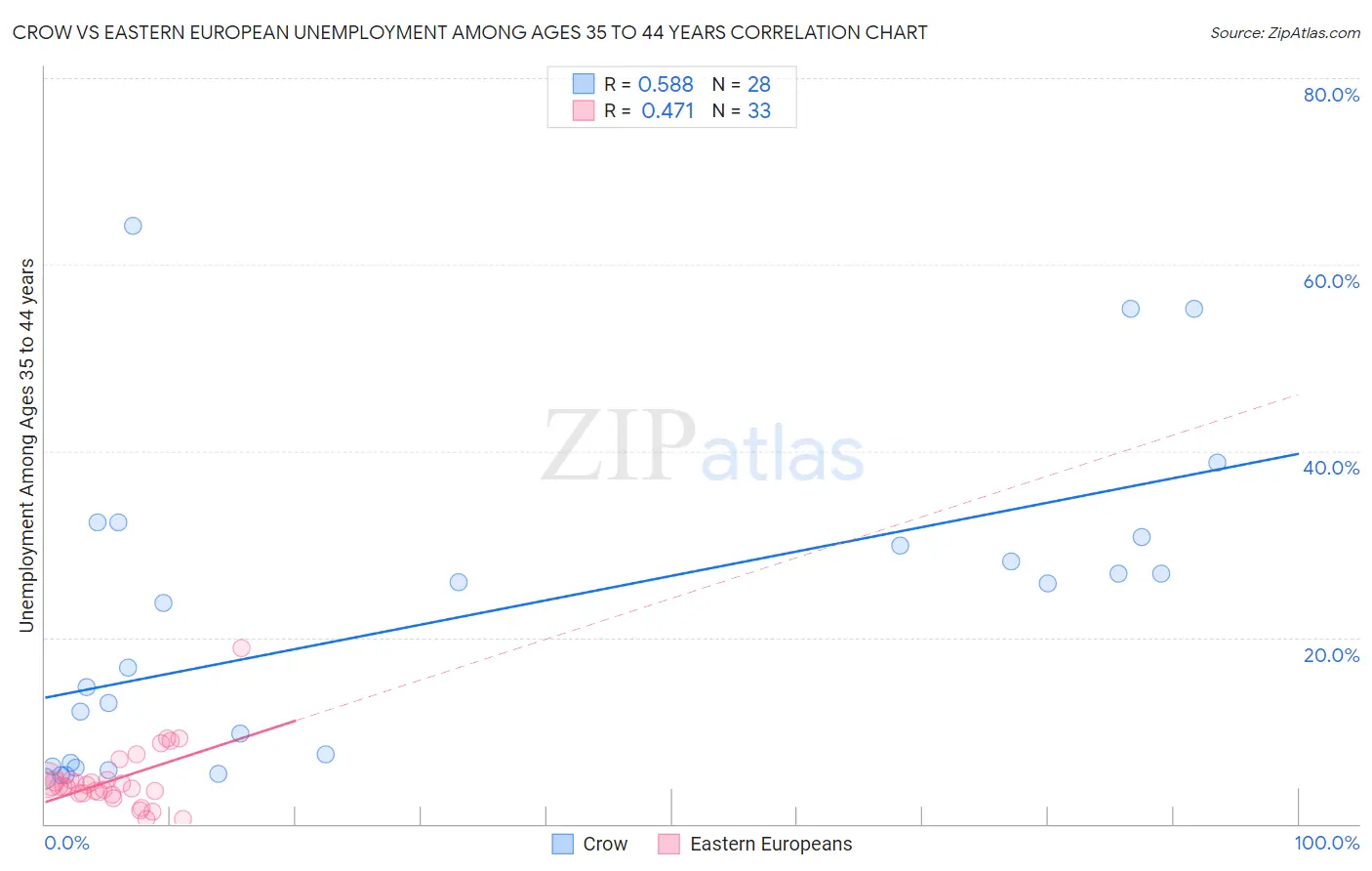 Crow vs Eastern European Unemployment Among Ages 35 to 44 years