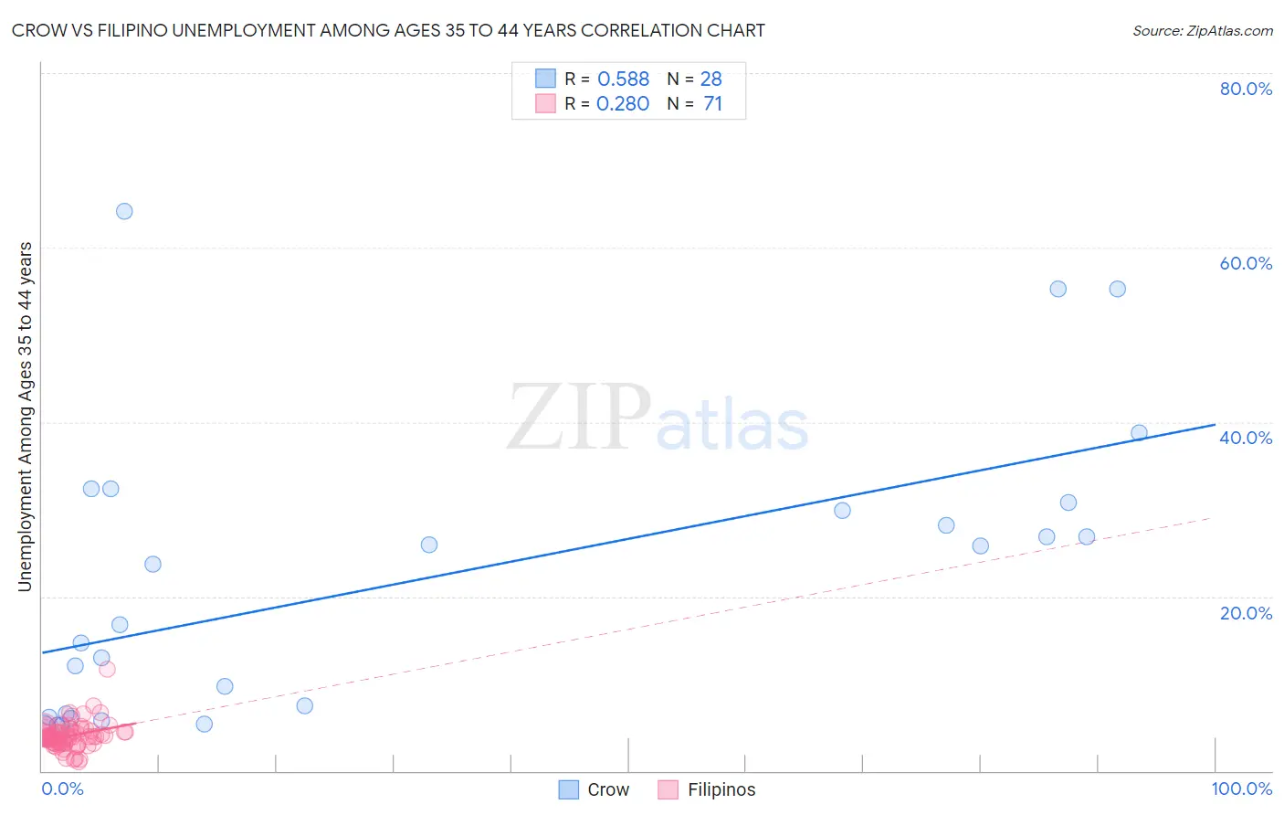 Crow vs Filipino Unemployment Among Ages 35 to 44 years