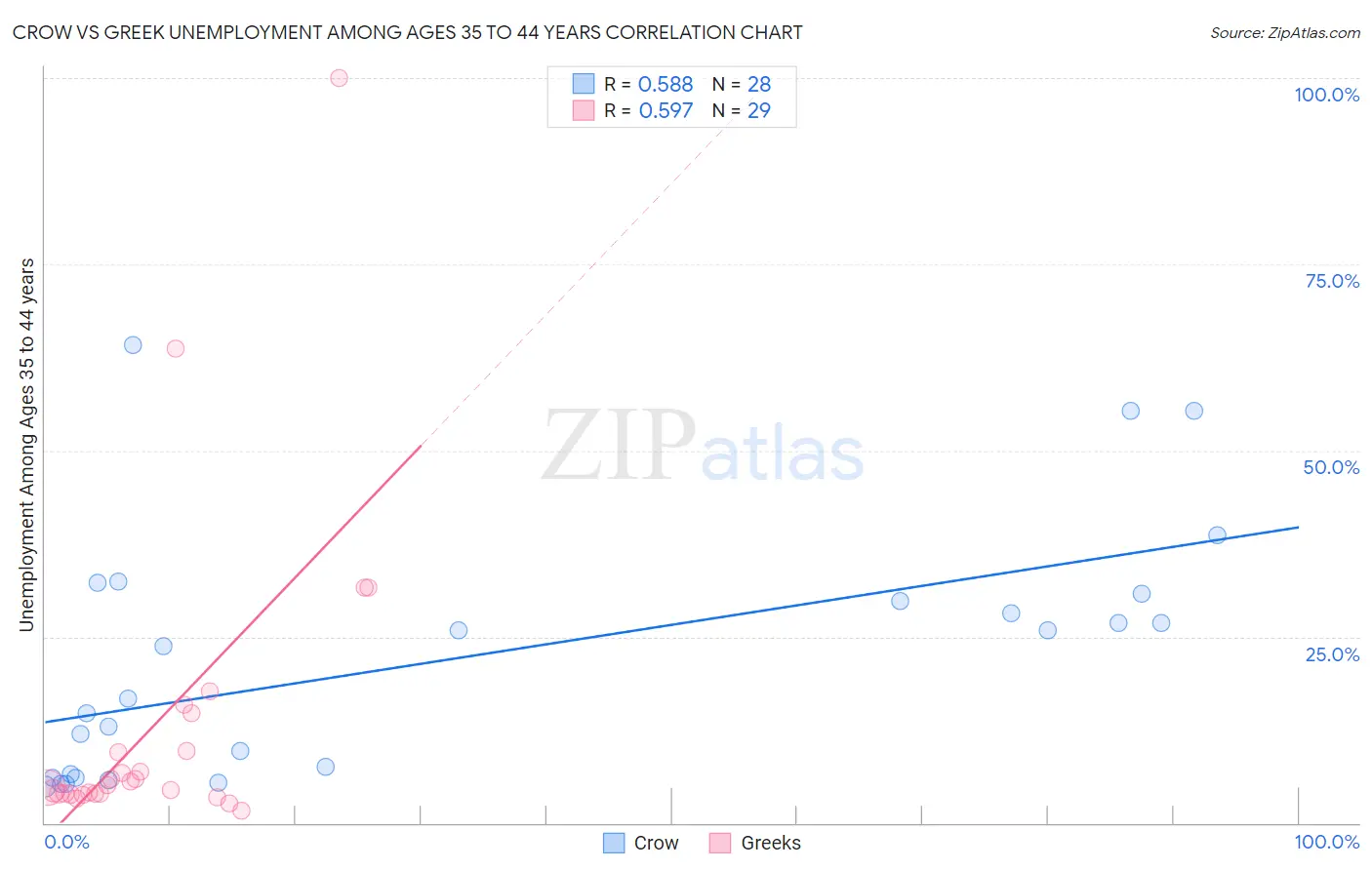 Crow vs Greek Unemployment Among Ages 35 to 44 years