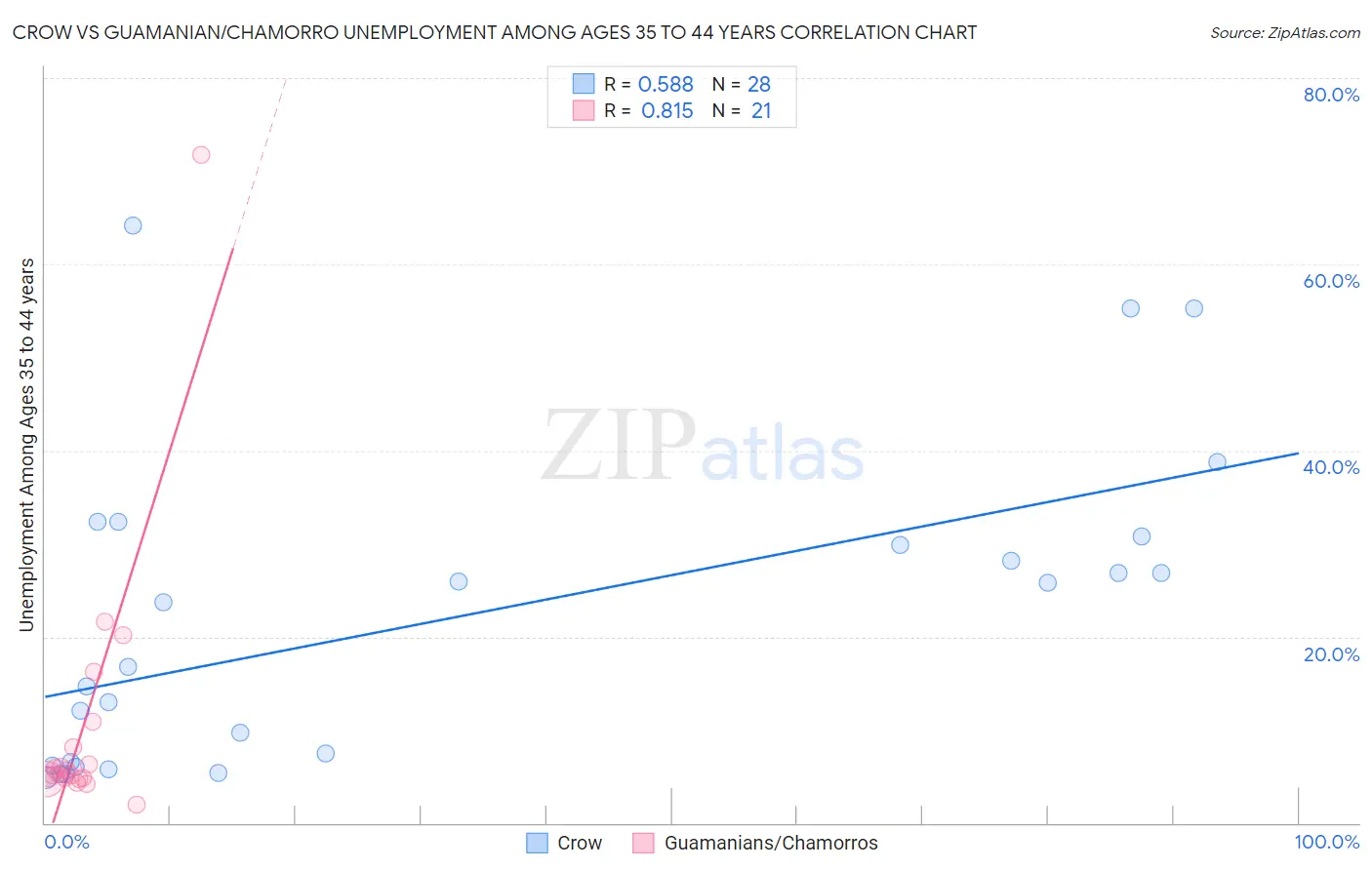 Crow vs Guamanian/Chamorro Unemployment Among Ages 35 to 44 years