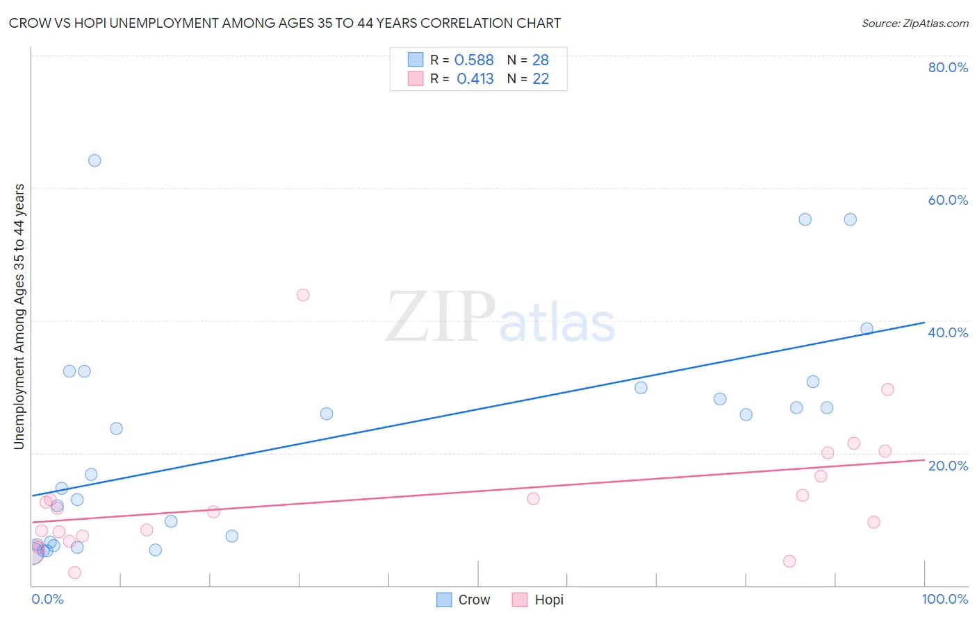 Crow vs Hopi Unemployment Among Ages 35 to 44 years
