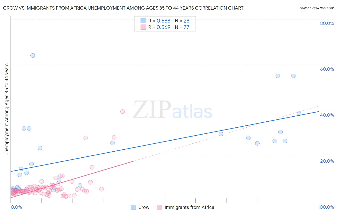 Crow vs Immigrants from Africa Unemployment Among Ages 35 to 44 years
