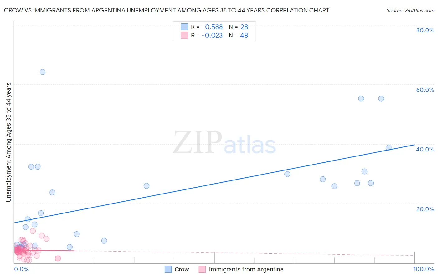 Crow vs Immigrants from Argentina Unemployment Among Ages 35 to 44 years