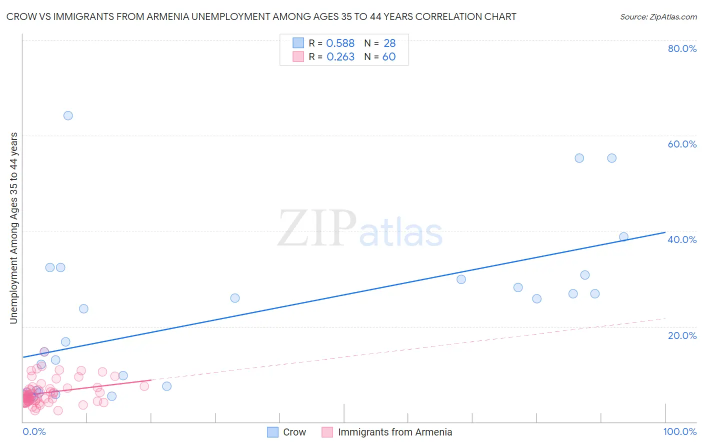 Crow vs Immigrants from Armenia Unemployment Among Ages 35 to 44 years