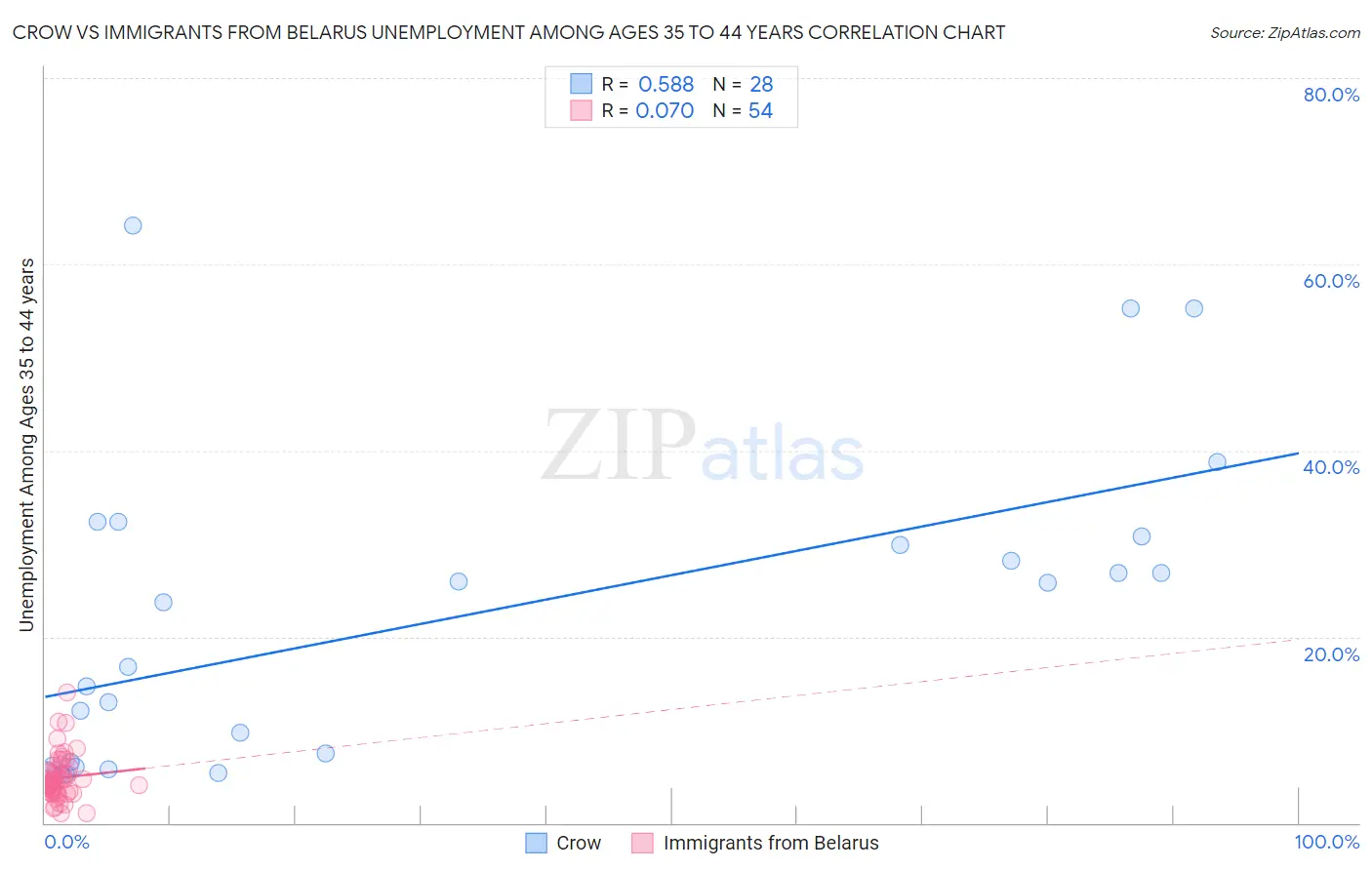 Crow vs Immigrants from Belarus Unemployment Among Ages 35 to 44 years