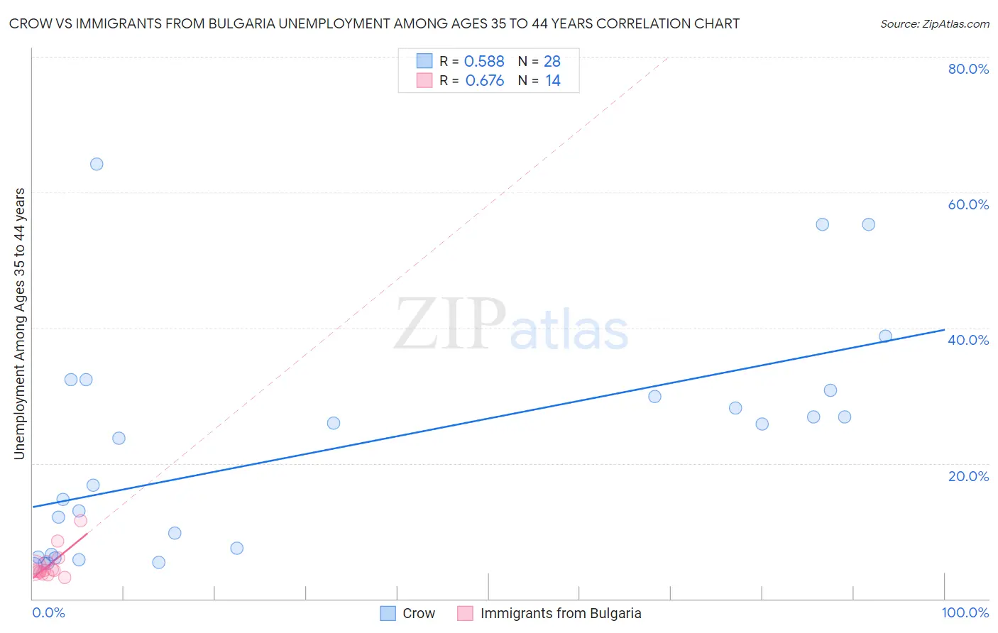 Crow vs Immigrants from Bulgaria Unemployment Among Ages 35 to 44 years