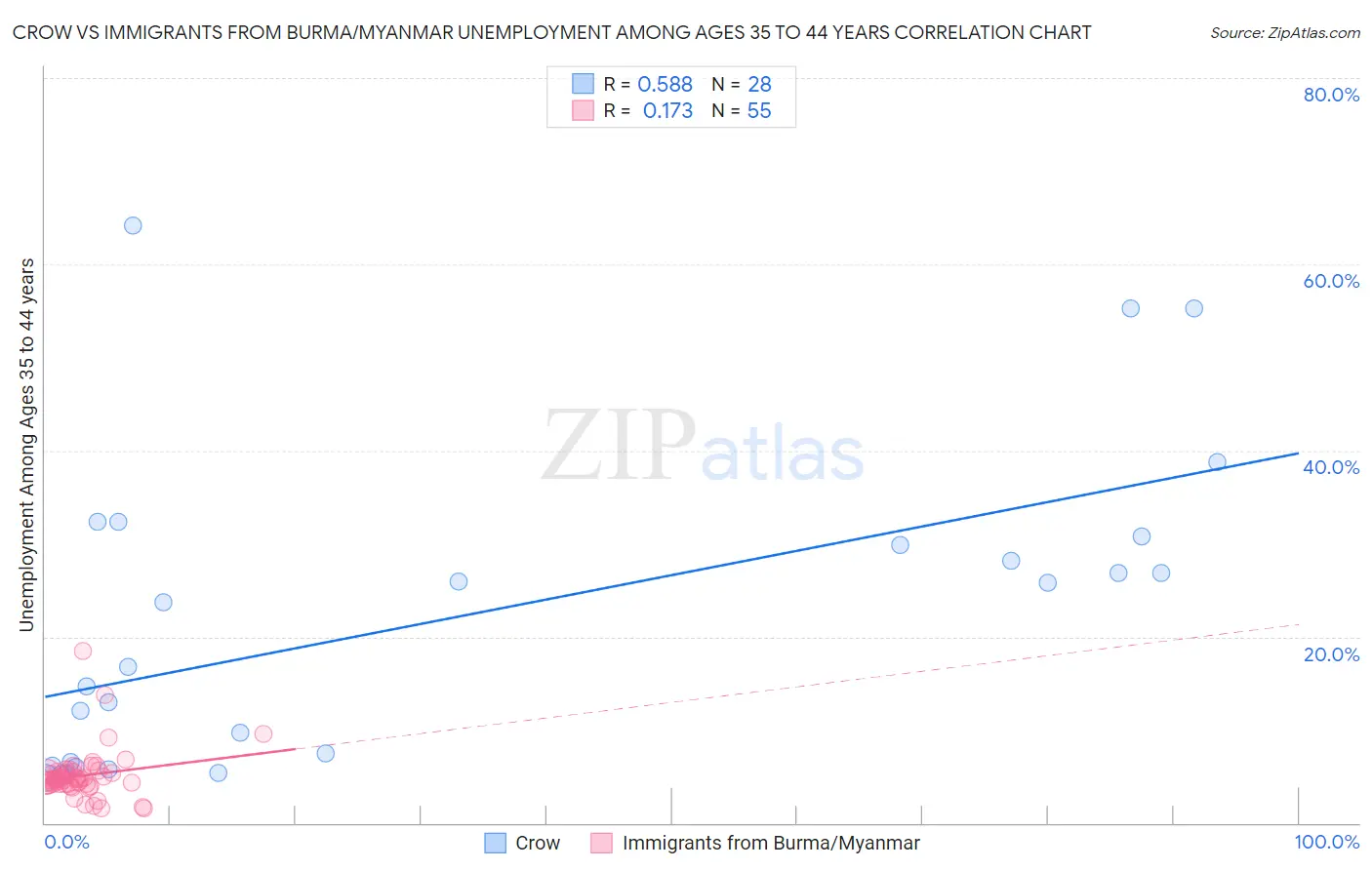 Crow vs Immigrants from Burma/Myanmar Unemployment Among Ages 35 to 44 years