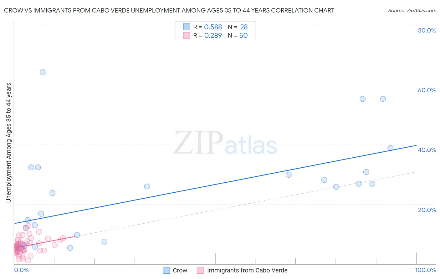 Crow vs Immigrants from Cabo Verde Unemployment Among Ages 35 to 44 years