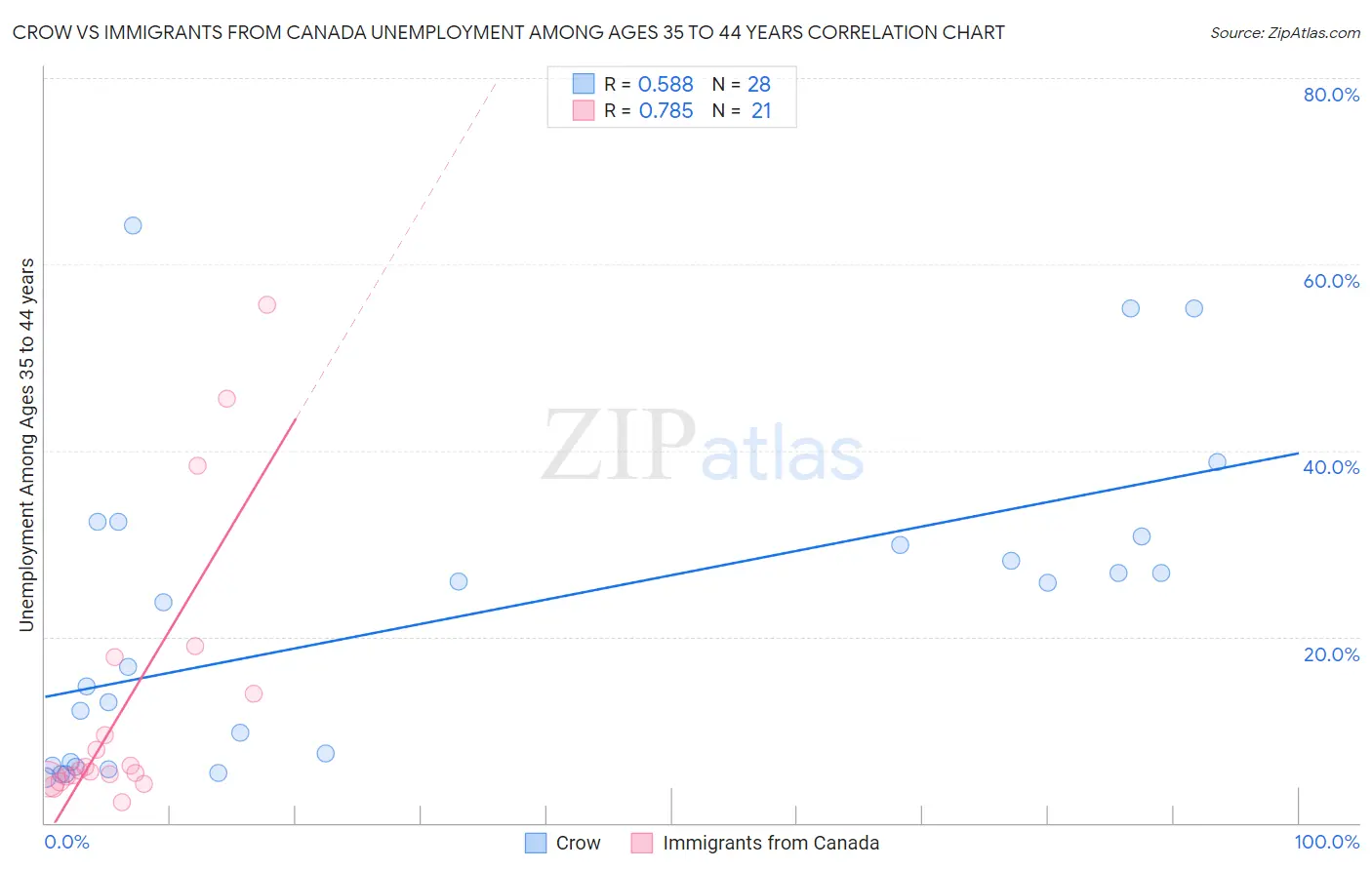 Crow vs Immigrants from Canada Unemployment Among Ages 35 to 44 years