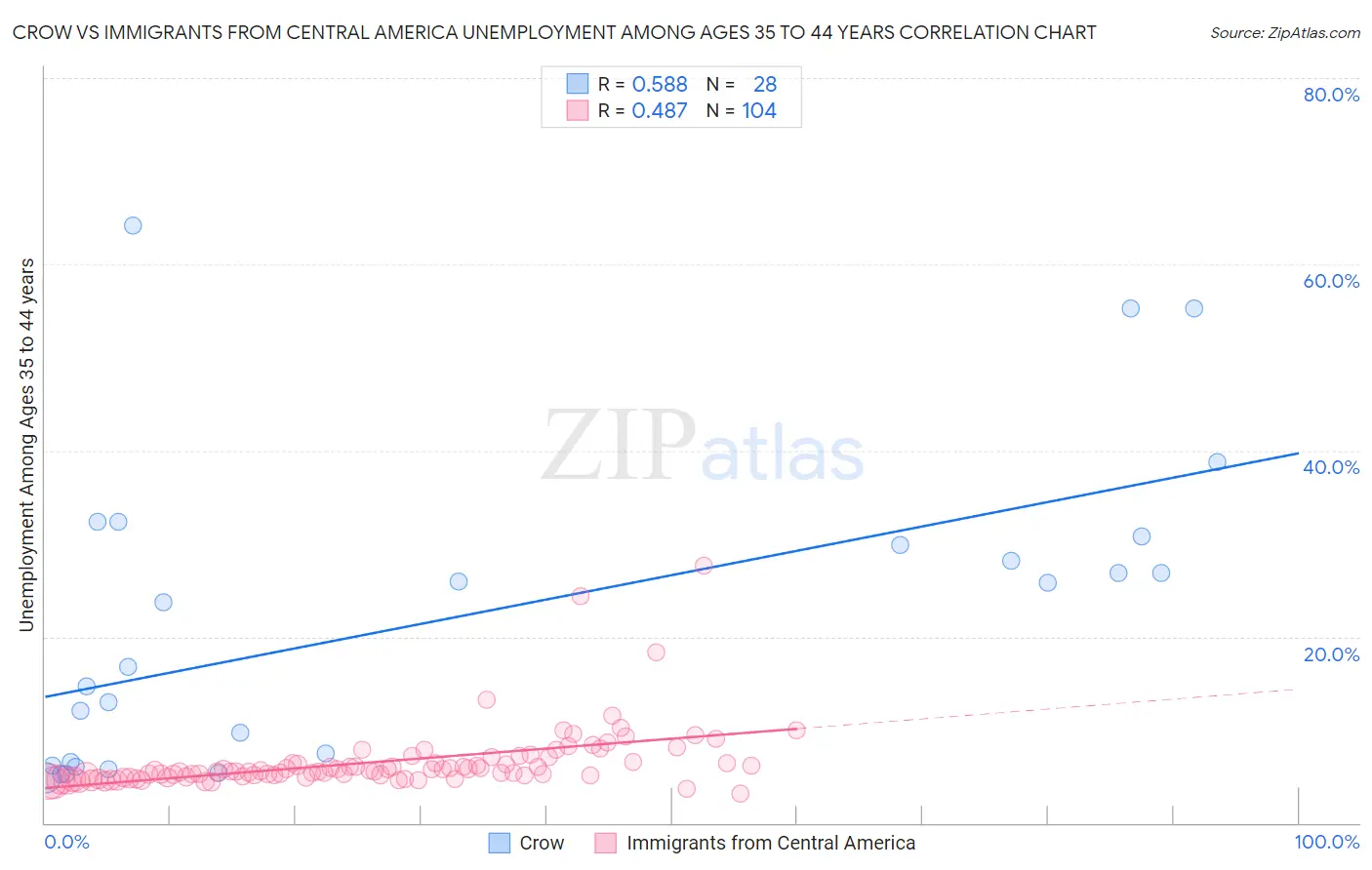 Crow vs Immigrants from Central America Unemployment Among Ages 35 to 44 years