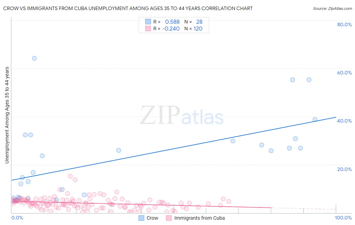 Crow vs Immigrants from Cuba Unemployment Among Ages 35 to 44 years